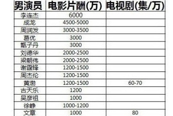 明星天价片酬曝光 业内人士回应:不能以偏盖全