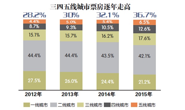 三四线城市票房份额逐年走高 院线调整成诱因