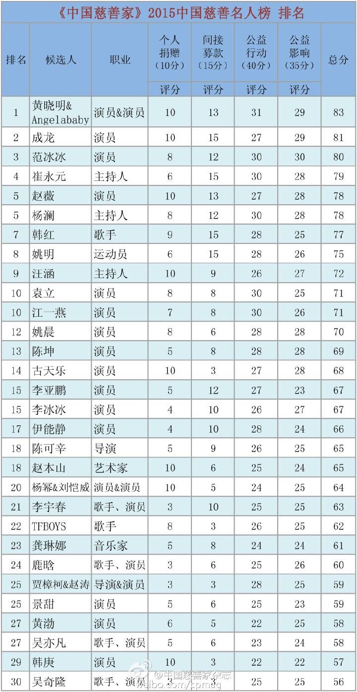 黄晓明成中国慈善名人榜首善 捐款超两千万_