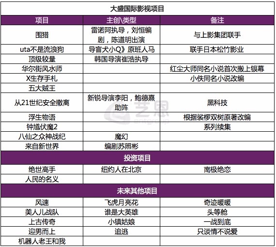 上影节近70个影视项目曝光 万达手握超级IP及