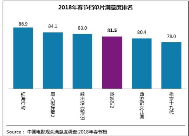 《捉妖记2》满意度81.5分 优质视觉效果获赞