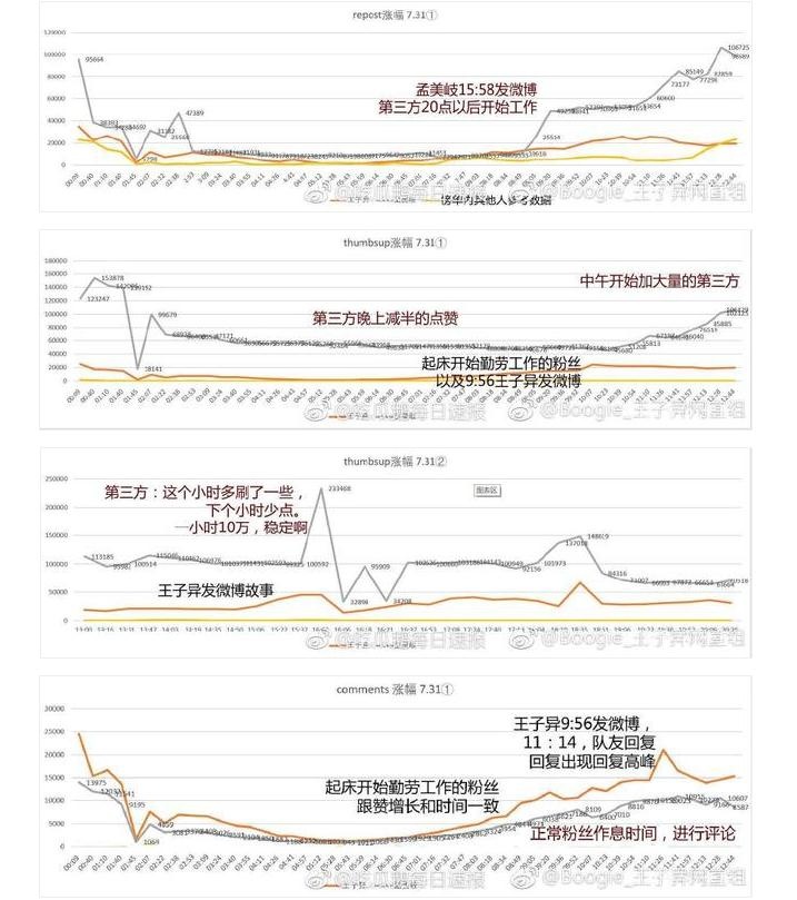 王子异粉丝质疑孟美岐微博数据造假,晒数据截