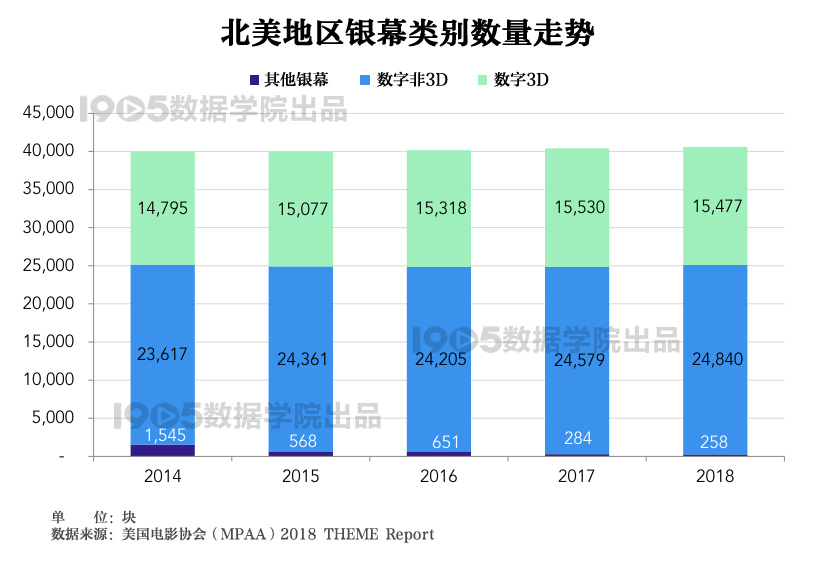 解析2018美国电影协会报告 全球银幕总数增长7%