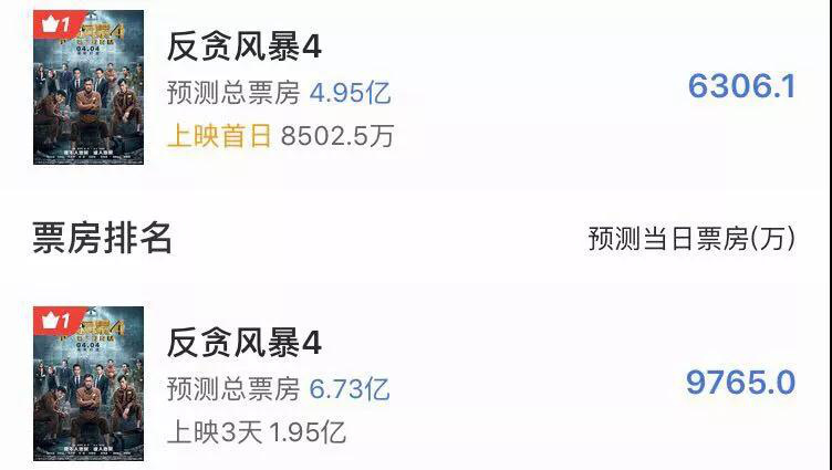 《反贪风暴4》票房555彩票网超《沙赞》,它有什么魔力?