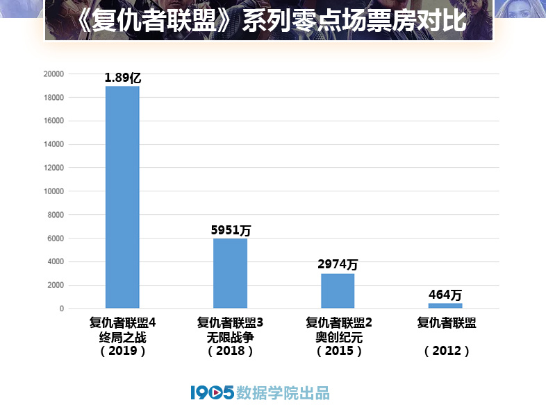 零点场327万人! 《复联4》高票房是如何炼成的