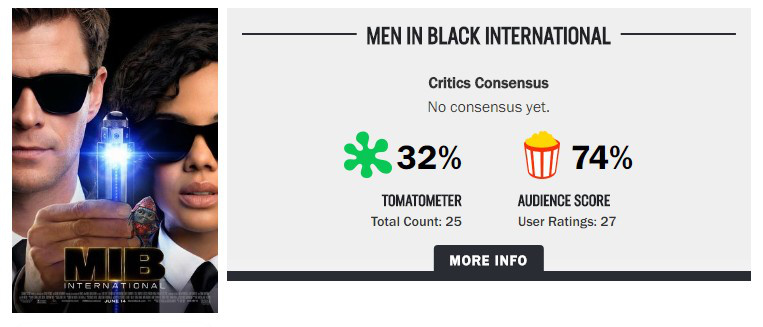 不及前作！《黑衣人：全球追缉》烂番茄仅有32%