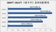 《喜羊羊》5年吸金6億 動畫電影票房冠軍遇瓶頸