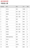 福布斯中国名人榜出炉 范冰冰得冠小鲜肉上榜