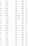福布斯中国名人榜出炉 范冰冰得冠小鲜肉上榜