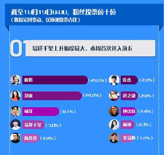 微博投票排名 20161019025222179339.jpg