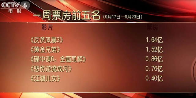 中秋档《黄金兄弟》成最大赢家 国庆档大波好片接踵而至