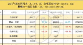 《失控玩家》超預期表現，《X特遣隊》徹底撲街