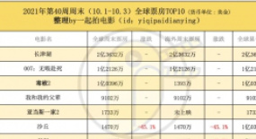 《長津湖》2.36億美元全球年冠，《007》《毒液2》緊隨其后