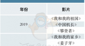 數(shù)解2021國慶檔：《長津湖》比歷屆冠軍更冠軍，額外貢獻(xiàn)12億