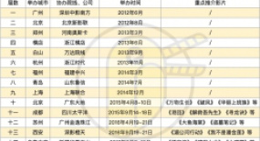 又一屆院線推介會結(jié)束了，爆款真的不少