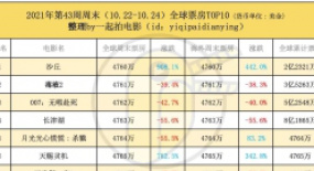 《沙丘》全球2.23億，續(xù)集箭在弦上