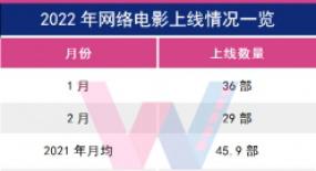2022，網(wǎng)絡(luò)電影分水嶺