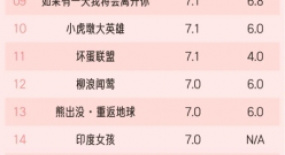 鳳凰網(wǎng)指數(shù)4月電影榜單：《壞蛋聯(lián)盟》奪冠，《邊緣行者》墊底
