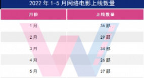 網絡電影5月：平臺不再發布“月榜”，“拼播”撐起市場大盤