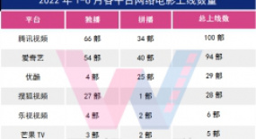 2022網(wǎng)絡(luò)電影年中盤點(diǎn)：市場(chǎng)總規(guī)模超10億，24部破千萬(wàn)分賬4.47億