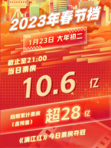 《满江红》逆袭 夺得2023大年初二单日票房冠军