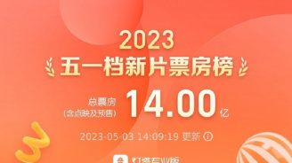 五一档总票房破14亿!《长空之王》破5亿稳居榜首