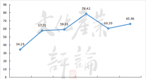 數(shù)據(jù)解讀 | “放開”后的第一個春節(jié)檔為何如此火爆？