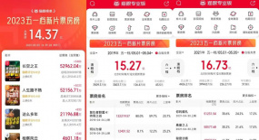 賣了14億的“五一檔”，卻讓人笑不出來