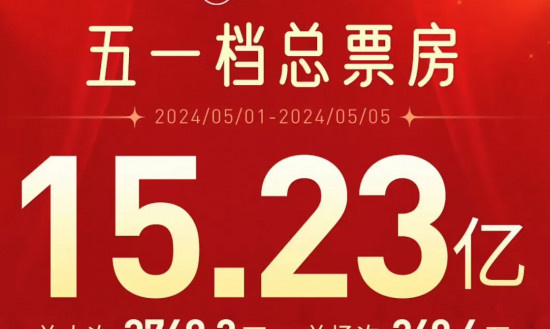 2024年五一档总票房破15亿！《维和防暴队》夺冠