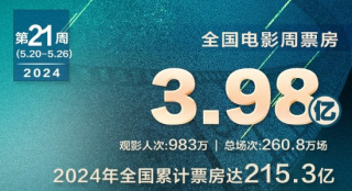 《末路狂花钱》连续7天夺日冠 《九龙城寨》破6亿