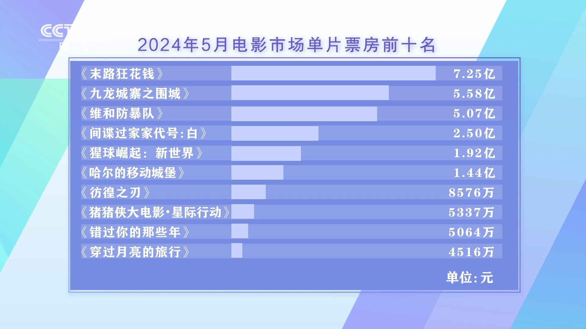 五月电影市场票房超29亿 五一档三部影片领跑