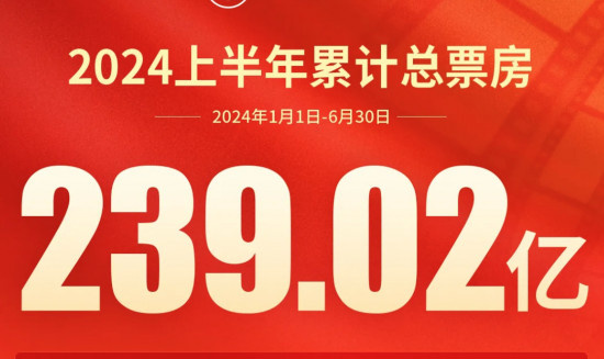 2024上半年票房239.02亿 《周处除三害》后劲强