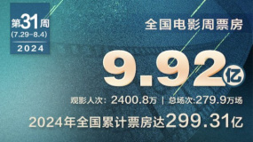 周票房达9.9亿 《抓娃娃》破26亿进入影史前25名