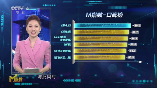 电影频道《M指数》权威上线 暑期大片一目了然！