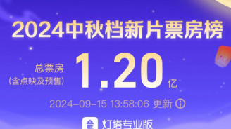 总票房破1.2亿！《野孩子》强势领跑2024中秋档