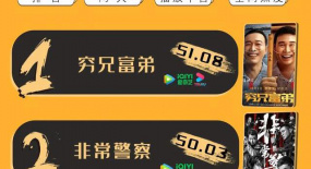 網(wǎng)影周榜丨三部新片上榜，《窮兄富弟》登頂