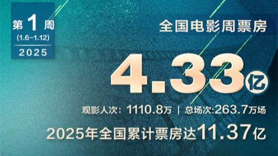 《误杀3》蝉联12天日冠 超越《小小的我》夺周冠