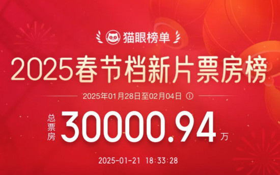 预售票房破3亿！多个品牌决战春节档谁能笑到最后