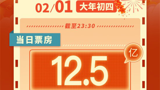 2025春节档票房破60亿元 年度总票房超80亿!