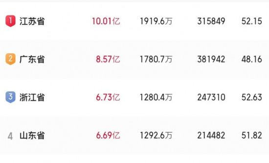 2025年春节档省市票房榜发布 江苏广东浙江领先