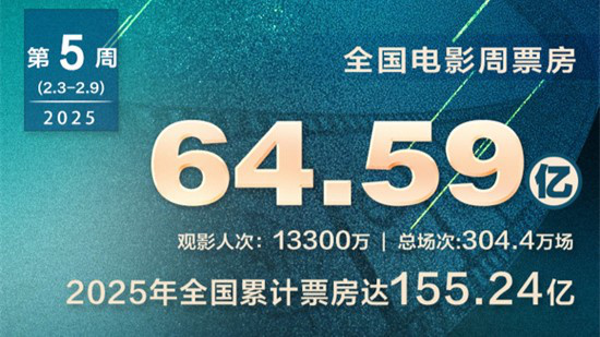 2025年累计票房达155亿 《哪吒2》破80亿领跑！