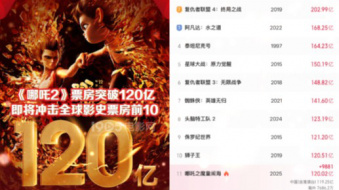 《哪吒2》票房突破120亿 即将冲击全球影史票房前10