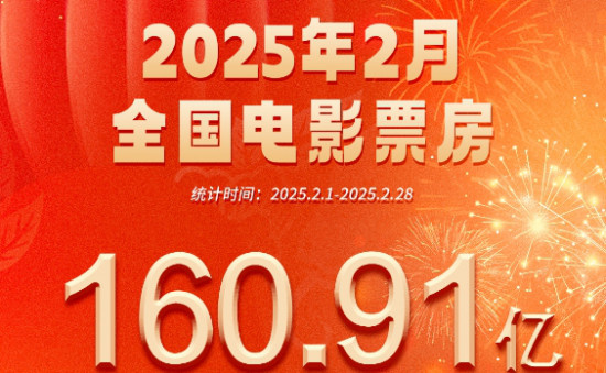 二月电影票房超160亿！刷新中国影史月票房纪录