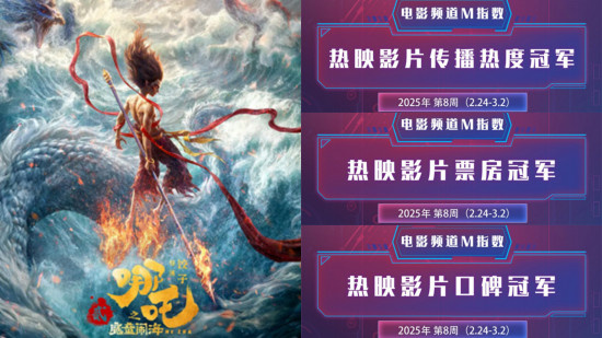电影频道M指数2025年第8周（2.24-3.2）结果发布