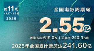 《哪吒2》连续八周票房登顶 系列总票房破200亿