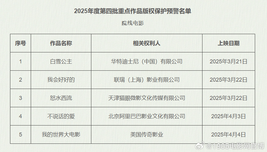 《白雪公主》《怒水西流》等片进入版权预警名单