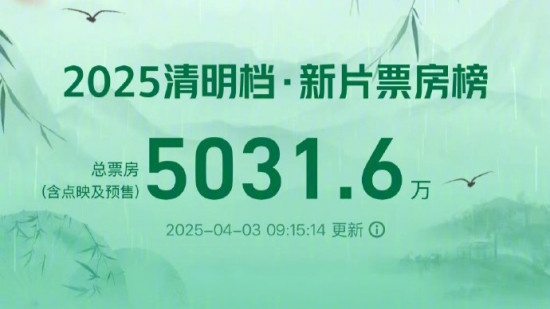 2025清明档票房突破5000万！《不说话的爱》居首
