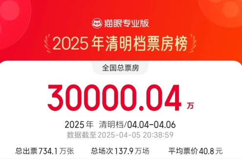 2025年清明档票房破3亿 《我的世界大电影》领跑
