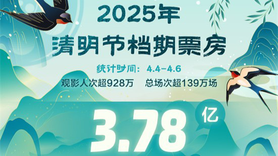 2025清明档票房3.78亿 《我的世界大电影》居首！