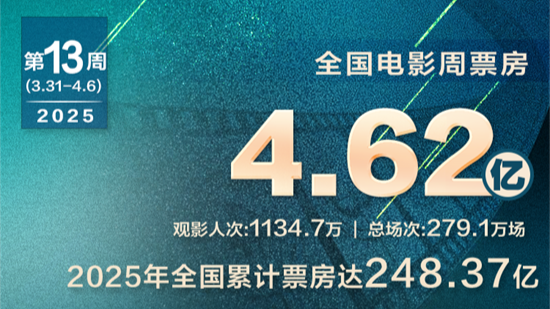 全国周票房4.62亿 《我的世界大电影》破亿夺周冠